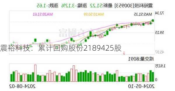 震裕科技：累计回购股份2189425股