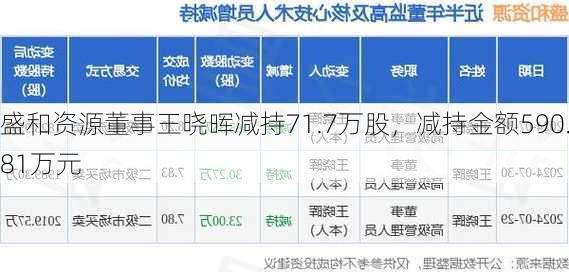 盛和资源董事王晓晖减持71.7万股，减持金额590.81万元