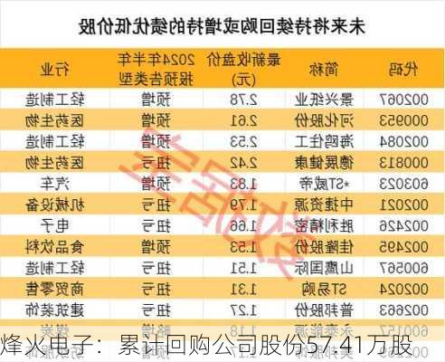 烽火电子：累计回购公司股份57.41万股