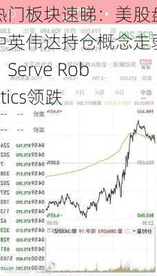 热门板块速睇：美股盘中英伟达持仓概念走弱，Serve Robotics领跌