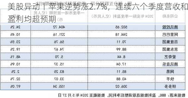 美股异动丨苹果逆势涨2.7%，连续六个季度营收和盈利均超预期