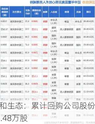 正和生态：累计回购公司股份60.48万股