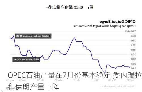 OPEC石油产量在7月份基本稳定 委内瑞拉和伊朗产量下降