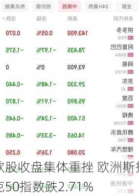 欧股收盘集体重挫 欧洲斯托克50指数跌2.71%