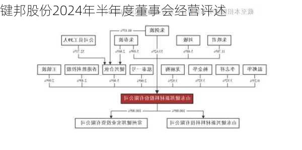 键邦股份2024年半年度董事会经营评述