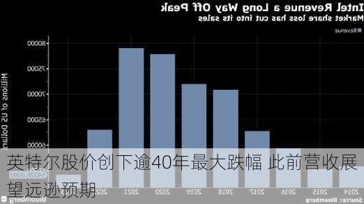 英特尔股价创下逾40年最大跌幅 此前营收展望远逊预期