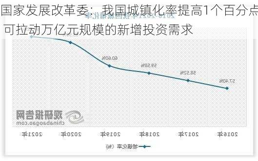 国家发展改革委：我国城镇化率提高1个百分点 可拉动万亿元规模的新增投资需求