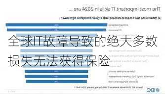 全球IT故障导致的绝大多数损失无法获得保险