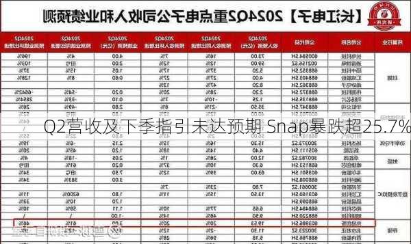 Q2营收及下季指引未达预期 Snap暴跌超25.7%