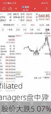 Affiliated Managers盘中异动 股价大跌5.07%