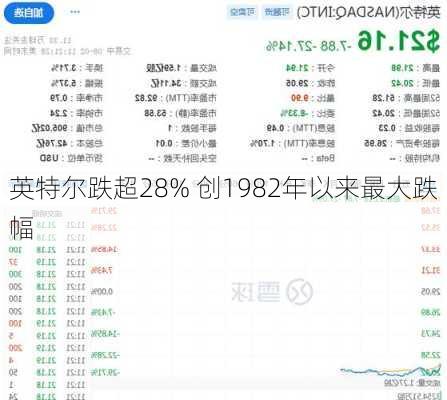 英特尔跌超28% 创1982年以来最大跌幅