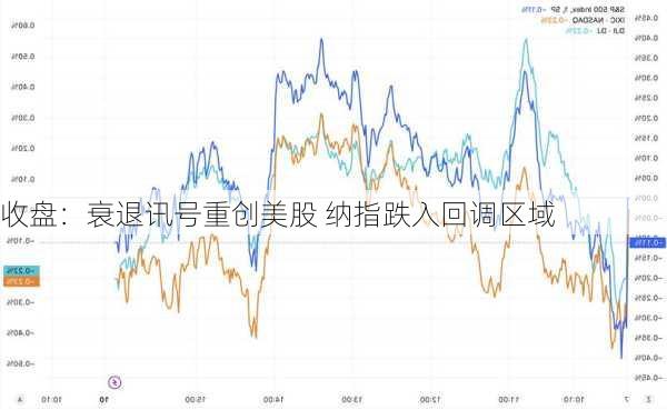 收盘：衰退讯号重创美股 纳指跌入回调区域