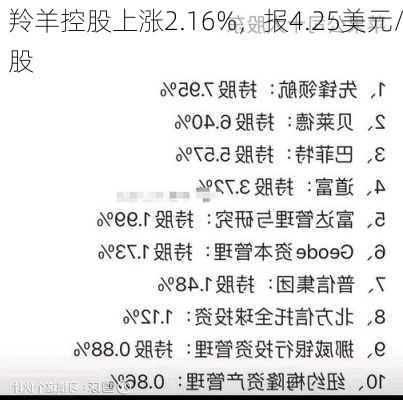 羚羊控股上涨2.16%，报4.25美元/股