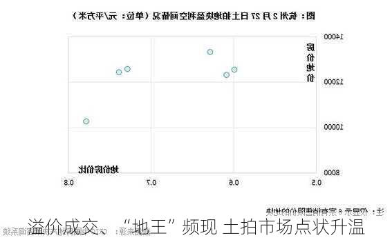 溢价成交、“地王”频现 土拍市场点状升温