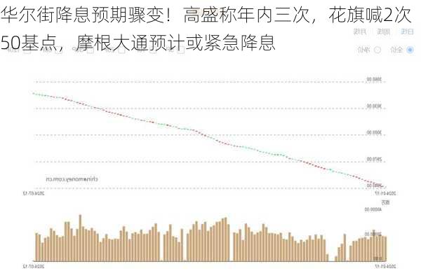 华尔街降息预期骤变！高盛称年内三次，花旗喊2次50基点，摩根大通预计或紧急降息