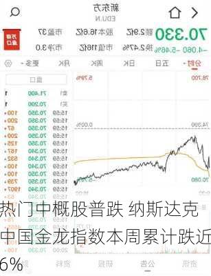 热门中概股普跌 纳斯达克中国金龙指数本周累计跌近6%