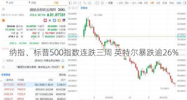 纳指、标普500指数连跌三周 英特尔暴跌逾26%