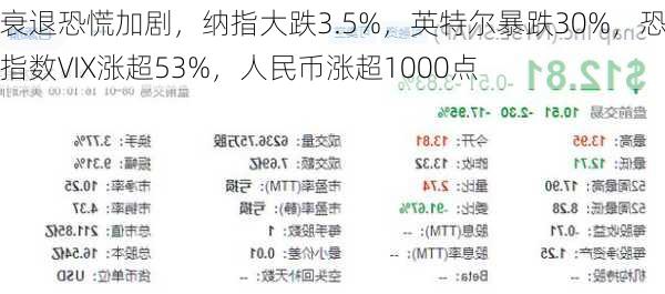 衰退恐慌加剧，纳指大跌3.5%，英特尔暴跌30%，恐慌指数VIX涨超53%，人民币涨超1000点