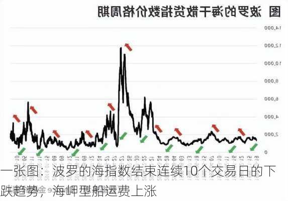 一张图：波罗的海指数结束连续10个交易日的下跌趋势，海岬型船运费上涨