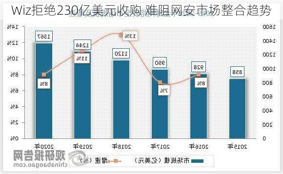 Wiz拒绝230亿美元收购 难阻网安市场整合趋势