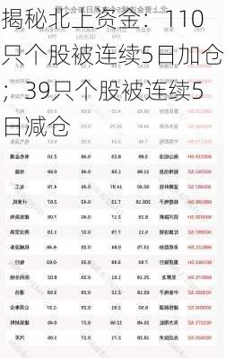 揭秘北上资金：110只个股被连续5日加仓；39只个股被连续5日减仓