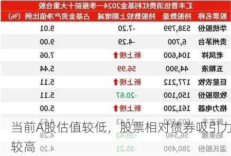 当前A股估值较低，股票相对债券吸引力较高