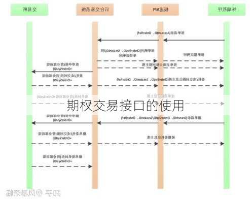 期权交易接口的使用