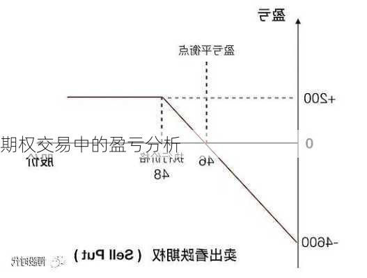 期权交易中的盈亏分析