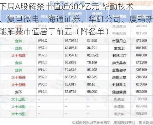 下周A股解禁市值近600亿元 华勤技术、复旦微电、海通证券、华虹公司、厦钨新能解禁市值居于前五（附名单）