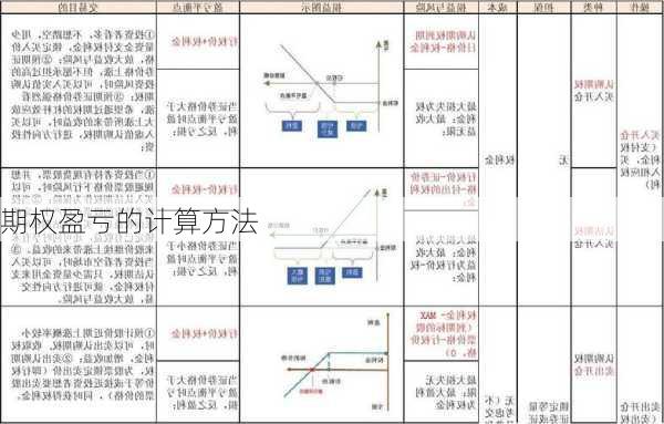 期权盈亏的计算方法