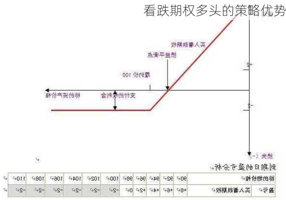 看跌期权多头的策略优势