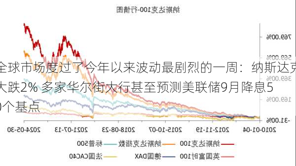 全球市场度过了今年以来波动最剧烈的一周：纳斯达克大跌2% 多家华尔街大行甚至预测美联储9月降息50个基点