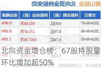 北向资金增仓榜：67股持股量环比增加超50%