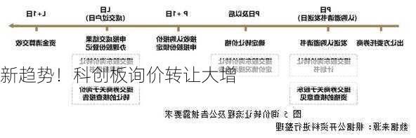 新趋势！科创板询价转让大增