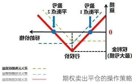 期权卖出平仓的操作策略