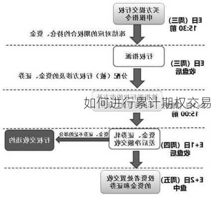 如何进行累计期权交易