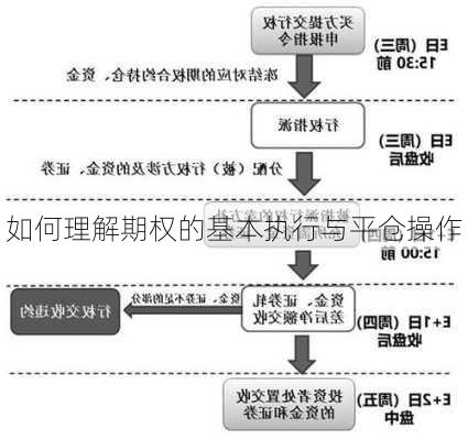 如何理解期权的基本执行与平仓操作