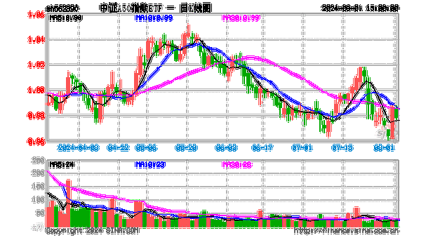 中证 A50 等指数本周涨跌：数据一览