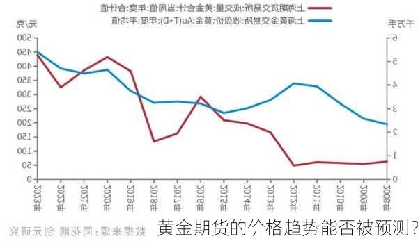 黄金期货的价格趋势能否被预测？