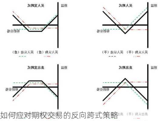 如何应对期权交易的反向跨式策略