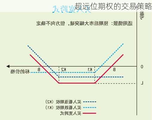 超远位期权的交易策略