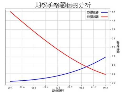 期权价格翻倍的分析