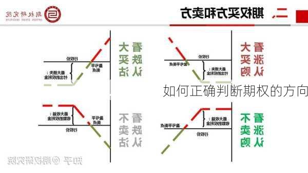 如何正确判断期权的方向