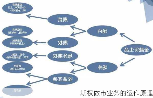 期权做市业务的运作原理