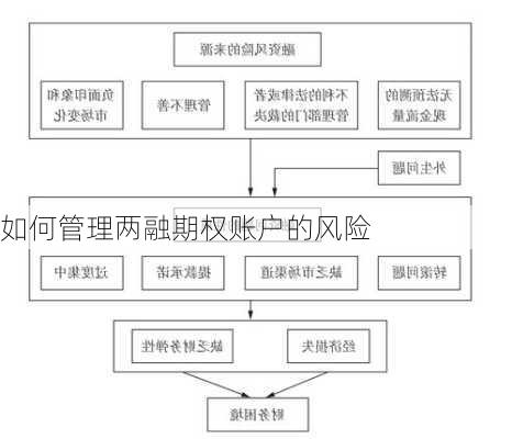 如何管理两融期权账户的风险