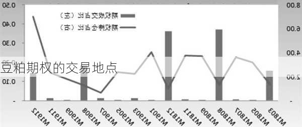 豆粕期权的交易地点