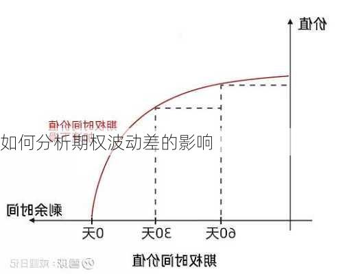 如何分析期权波动差的影响