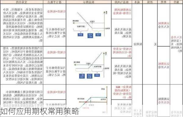 如何应用期权常用策略