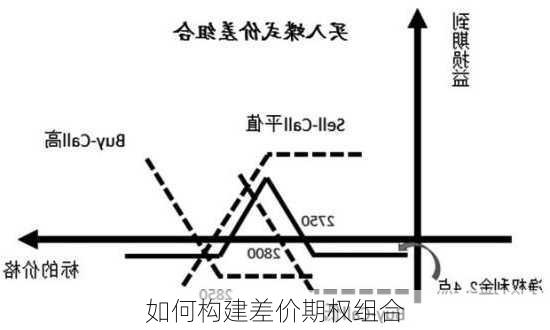 如何构建差价期权组合