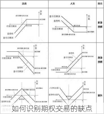 如何识别期权交易的缺点